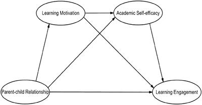 The Link Between Parent–Child Relationship and Learning Engagement Among Adolescents: The Chain Mediating Roles of Learning Motivation and Academic Self-Efficacy